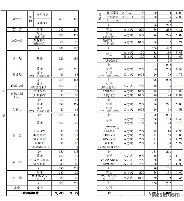 学校・学科別志望状況（山城通学圏）全日制