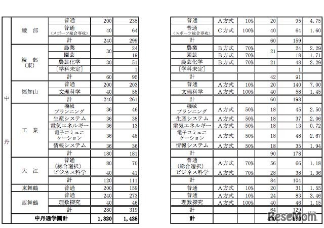 学校・学科別志望状況（中丹通学圏）全日制