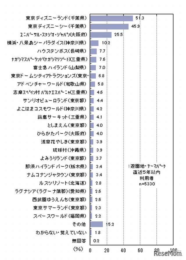 直近5年以内に行った遊園地・テーマパーク