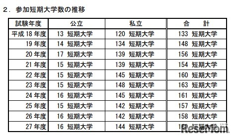 参加短期大学数の推移