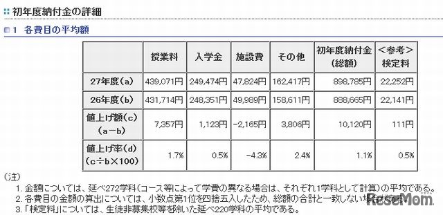 初年度納付金の詳細