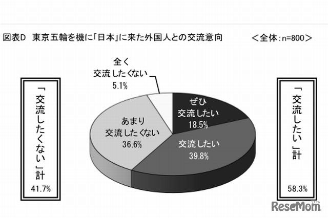 東京オリンピックを機に日本に来た外国人との交流意向