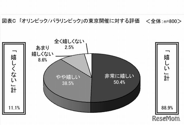 2020年の東京オリンピック・パラリンピックに対する評価