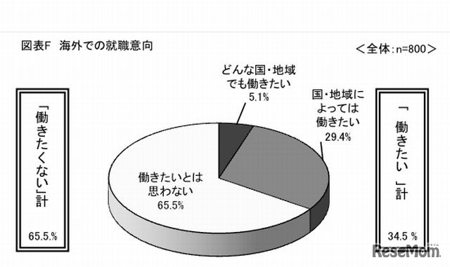 海外での就職意向