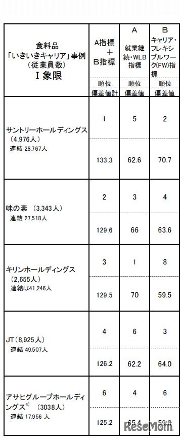 食料品業のランキング