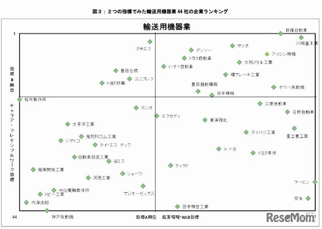 2つの指標でみた輸送用機器業のランキング