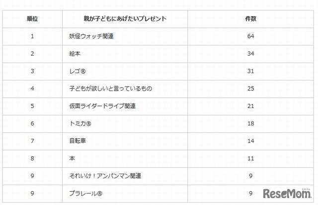 親が子どもにあげたいプレゼント（男の子）