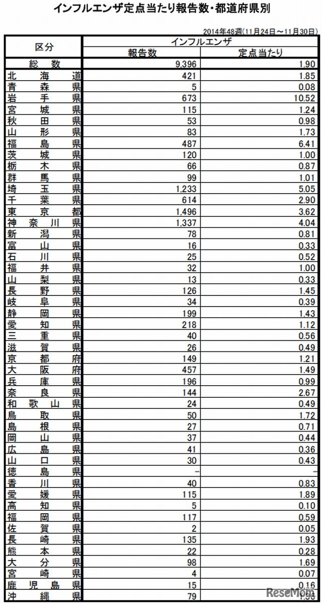 定点あたり報告数（都道府県別）