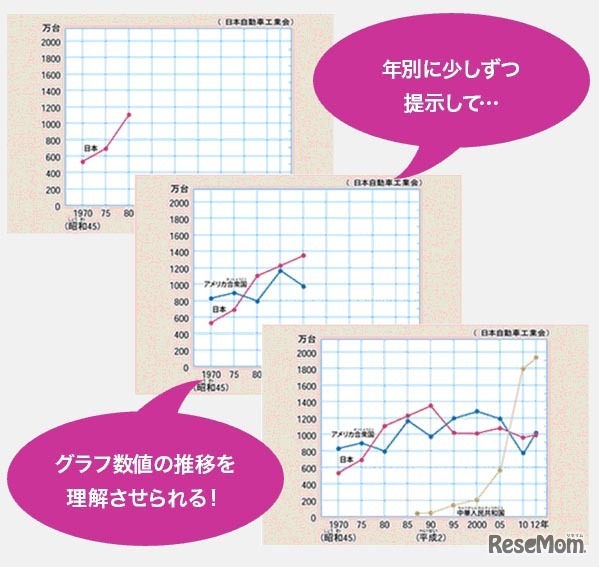 年別に少しずつ、数値の変化を提示する