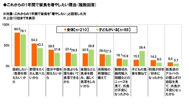 これからの1年間で家食を増やしたい理由