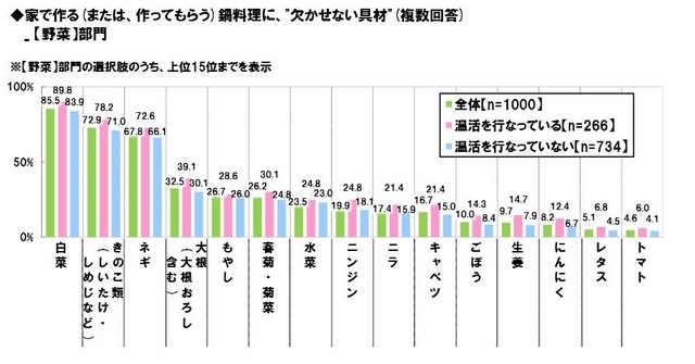 鍋料理に欠かせない具材「野菜部門」