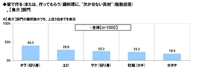 鍋料理に欠かせない具材「魚介部門」