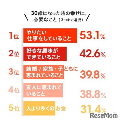 30歳になったときの幸せに必要なこと