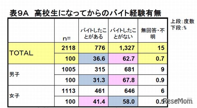 高校生になってからのバイト経験（男女別）