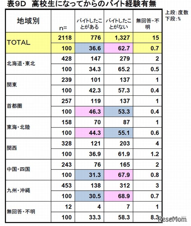 高校生になってからのバイト経験（地域別）