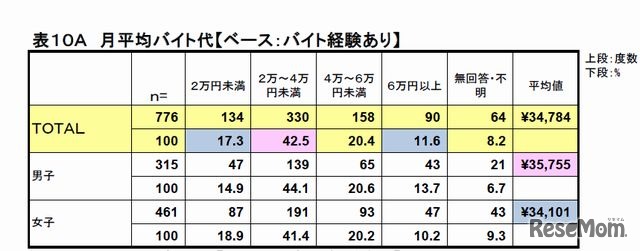 月平均バイト代