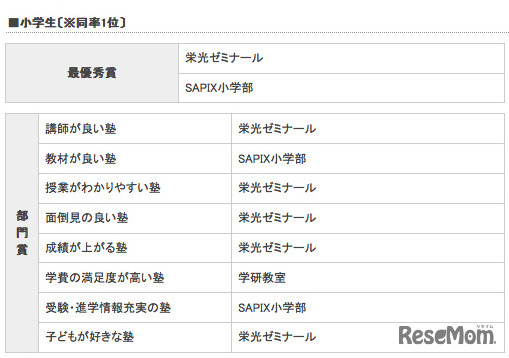 小学生（最優秀賞・部門賞）