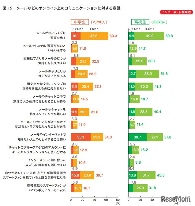 メールなどのオンライン上のコミュニケーションに対する意識