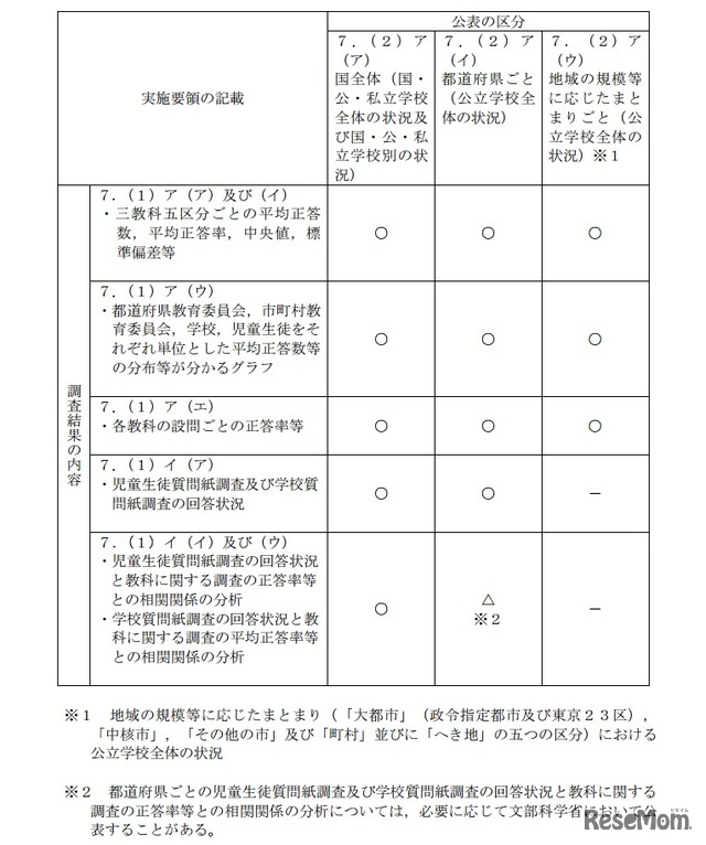 調査結果公表の体系