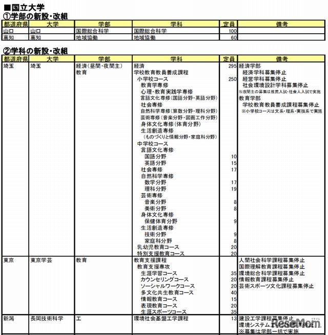 国立大学の学部・学科の新設・改組（一部）