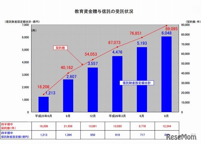 教育資金贈与信託の受託状況