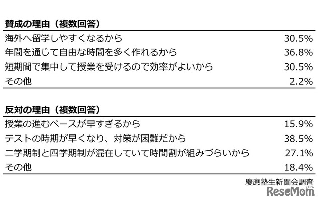 四学期制の導入について、理由