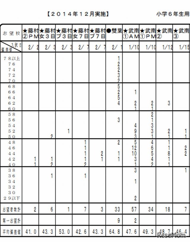 度数分布表（女子・一部）
