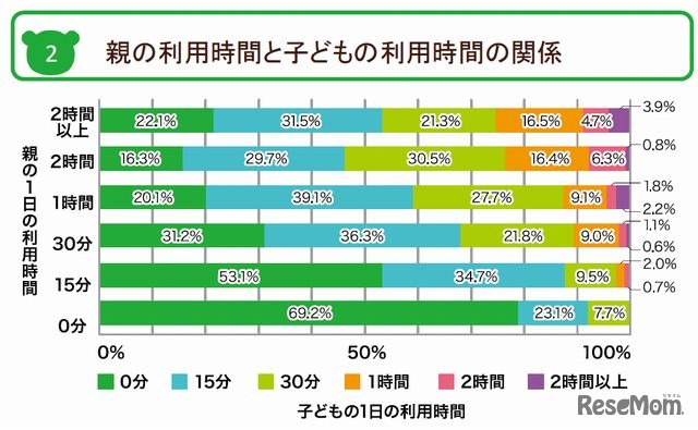 親の利用時間と子どもの利用時間の関係