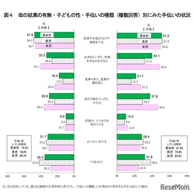 母親の就業の有無・子どもの性・手伝いの種類別にみた状況