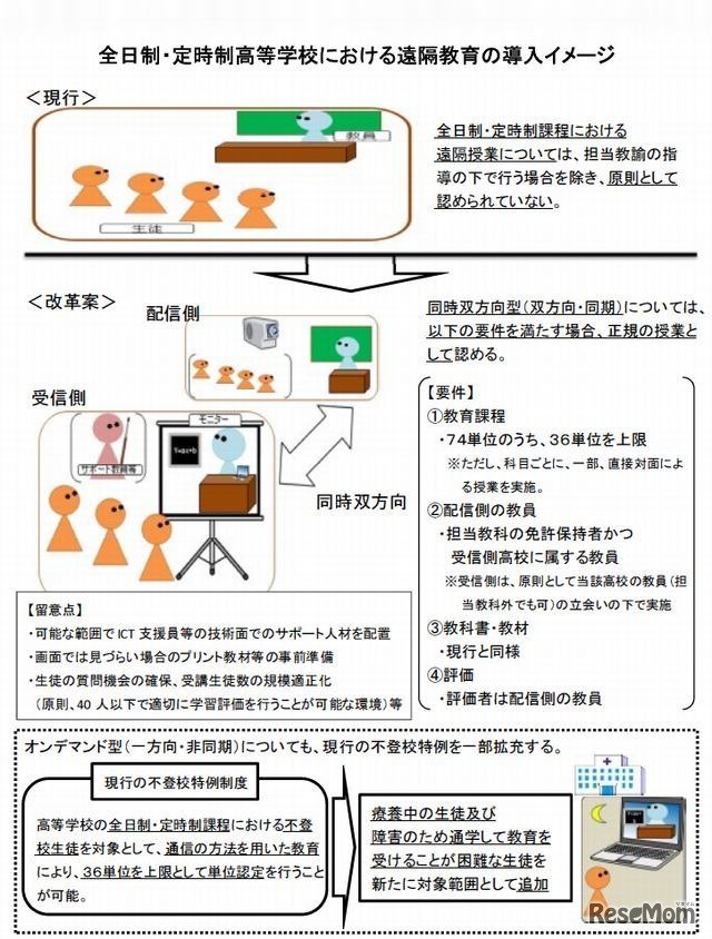 遠隔教育の導入イメージ