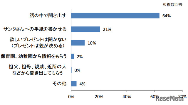 サンタクロースを信じている子どもに欲しいプレゼントを聞き出す方法