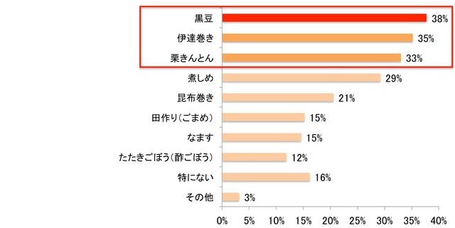 あなたが「マスターしたい」と思うおせち料理があれば教えてください