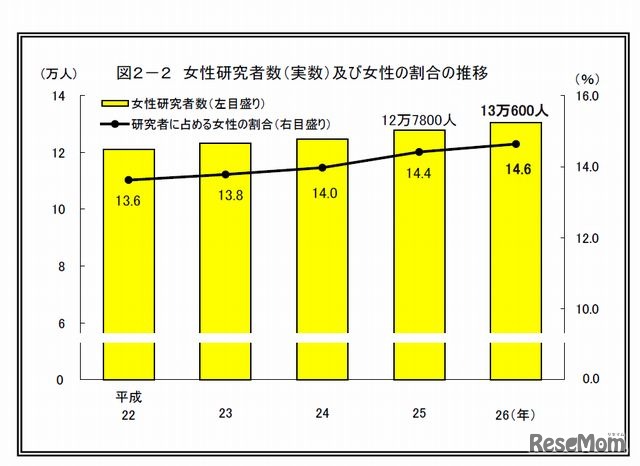 女性研究者数および女性の割合の推移