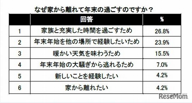 なぜ家から離れて年末を過ごすのか