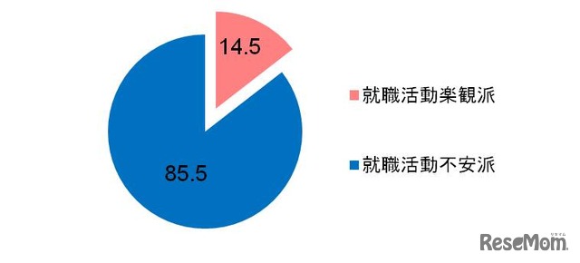 就職活動に対して不安を感じるか