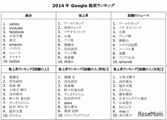 2014年Google検索ランキング