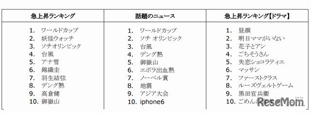 2014年Google検索ランキング