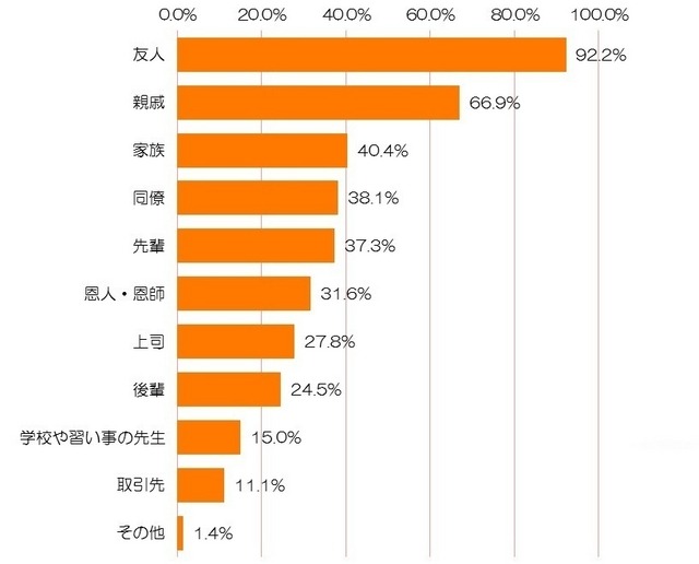 年賀状を出す相手（N=759）　※2015年の年賀状を出す予定があると回答した人を対象