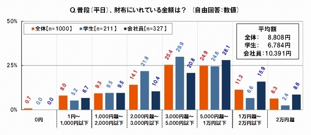 ふだん（平日）財布にいれている金額