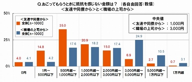 おごってもらうときに抵抗を感じない金額