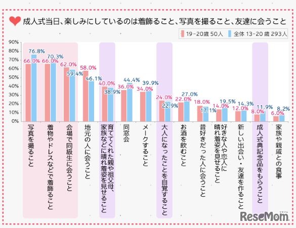 成人式当日楽しみにしていること