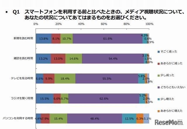 スマホ利用後のメディア視聴状況