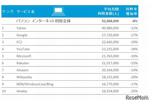 パソコンインターネット利用者数、ニールセン調査