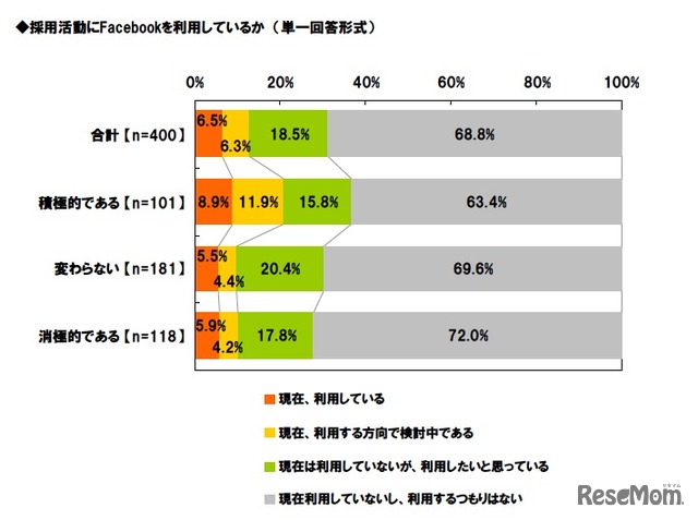 採用活動にFacebookを利用しているか