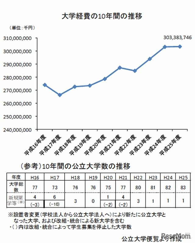 大学経費の10年間の推移