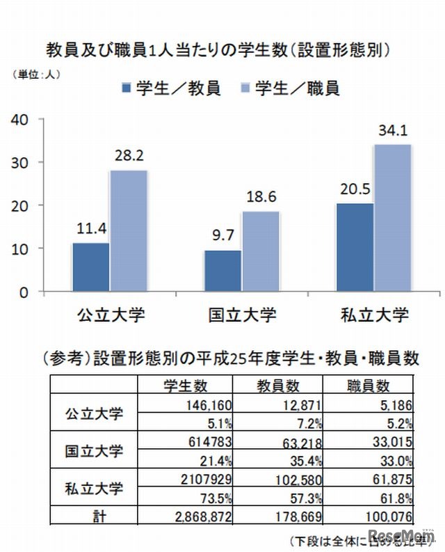 教員・職員1人あたりの学生数