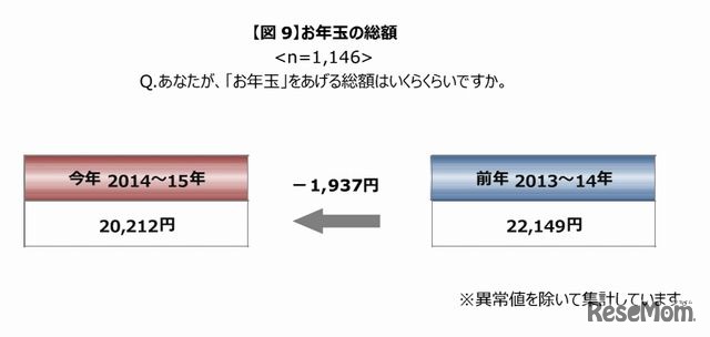 お年玉の総額