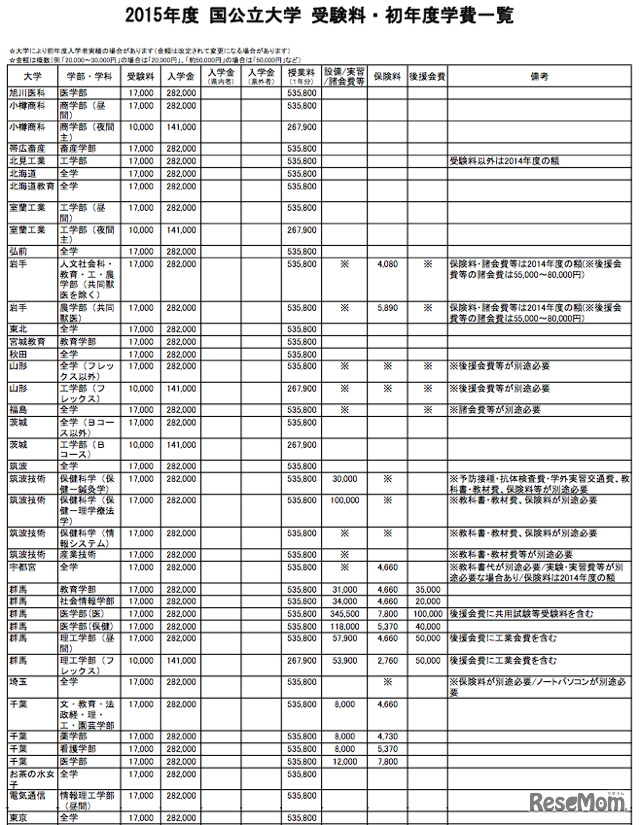 2015年度　国公立大学受験料・初年度学費一覧（一部）