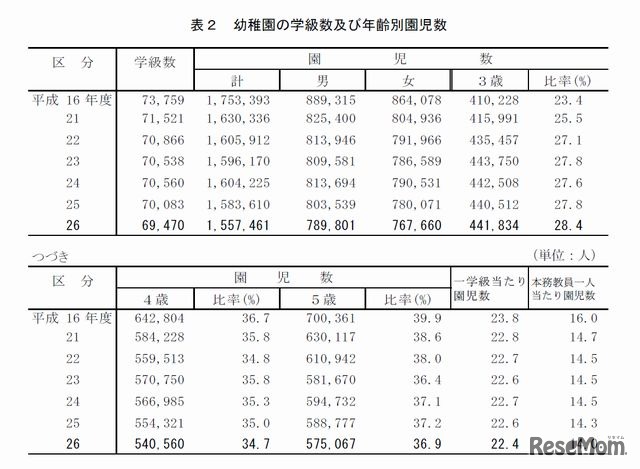 　幼稚園の学級数及び年齢別園児数