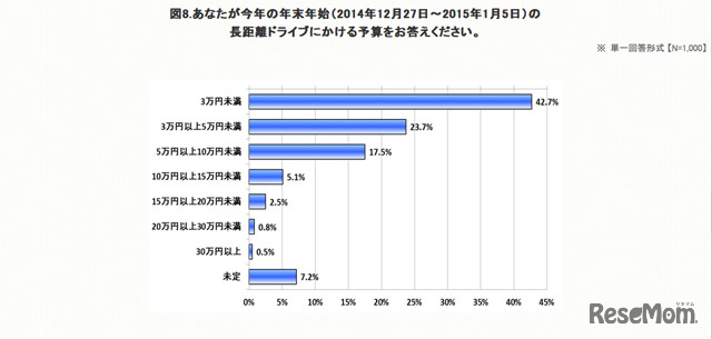 今年の年末年始の長距離ドライブにかける予算